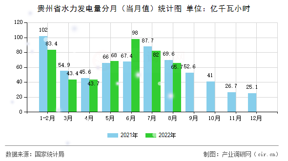 貴州省水力發(fā)電量分月（當(dāng)月值）統(tǒng)計圖