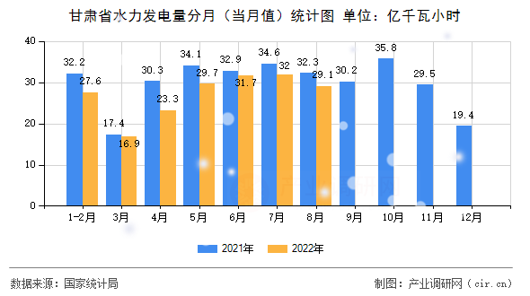 甘肅省水力發(fā)電量分月（當(dāng)月值）統(tǒng)計(jì)圖