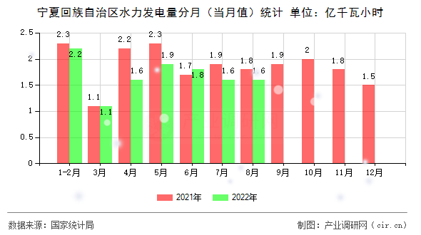 寧夏回族自治區(qū)水力發(fā)電量分月（當(dāng)月值）統(tǒng)計(jì)