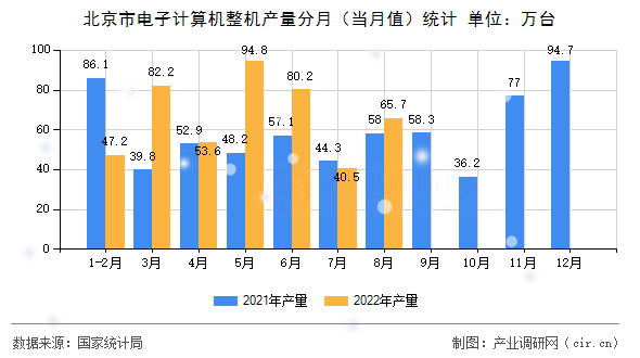 北京市電子計(jì)算機(jī)整機(jī)產(chǎn)量分月（當(dāng)月值）統(tǒng)計(jì)