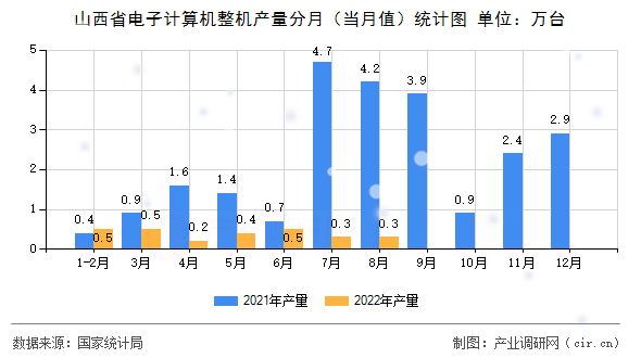 山西省電子計算機整機產(chǎn)量分月（當(dāng)月值）統(tǒng)計圖