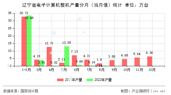 遼寧省電子計算機整機產(chǎn)量分月（當月值）統(tǒng)計