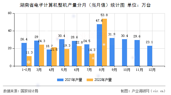 湖南省電子計(jì)算機(jī)整機(jī)產(chǎn)量分月（當(dāng)月值）統(tǒng)計(jì)圖