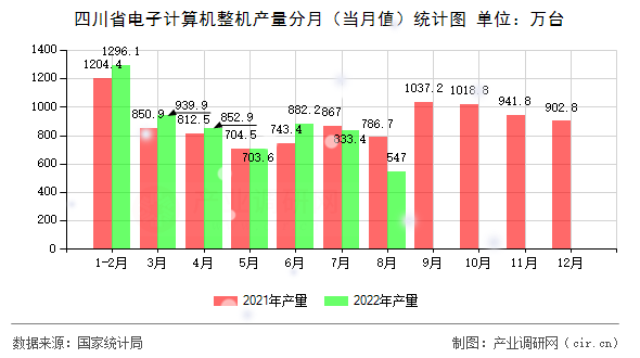 四川省電子計(jì)算機(jī)整機(jī)產(chǎn)量分月（當(dāng)月值）統(tǒng)計(jì)圖