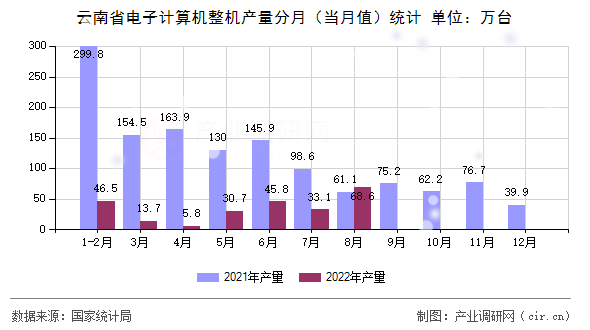 云南省電子計(jì)算機(jī)整機(jī)產(chǎn)量分月（當(dāng)月值）統(tǒng)計(jì)