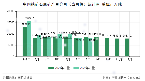 中國鐵礦石原礦產(chǎn)量分月（當(dāng)月值）統(tǒng)計(jì)圖