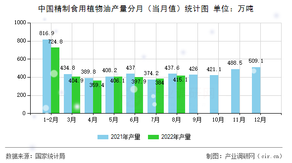 中國(guó)精制食用植物油產(chǎn)量分月（當(dāng)月值）統(tǒng)計(jì)圖