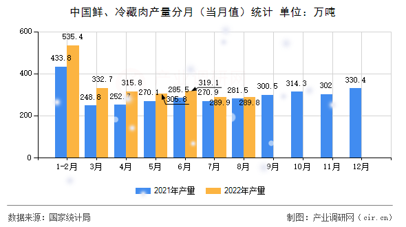 中國鮮、冷藏肉產(chǎn)量分月（當(dāng)月值）統(tǒng)計(jì)