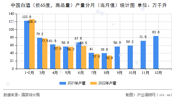 中國(guó)白酒（折65度，商品量）產(chǎn)量分月（當(dāng)月值）統(tǒng)計(jì)圖