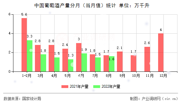 中國葡萄酒產量分月（當月值）統(tǒng)計