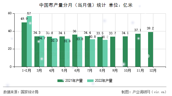 中國(guó)布產(chǎn)量分月（當(dāng)月值）統(tǒng)計(jì)