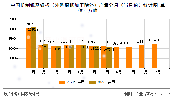 中國機制紙及紙板（外購原紙加工除外）產量分月（當月值）統(tǒng)計圖