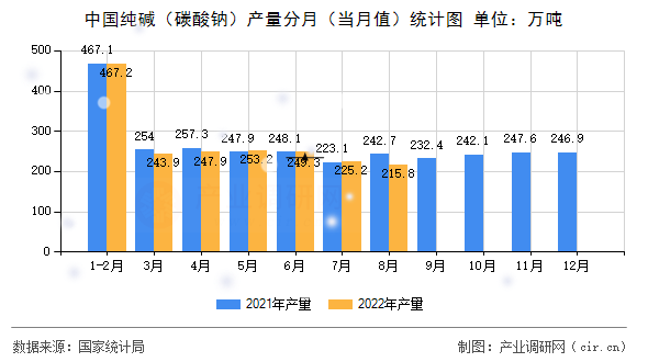 中國純堿（碳酸鈉）產(chǎn)量分月（當(dāng)月值）統(tǒng)計(jì)圖