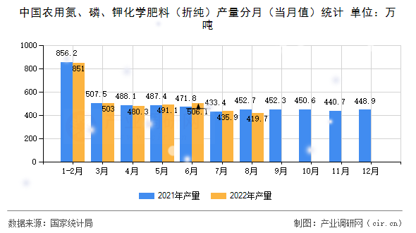 中國農用氮、磷、鉀化學肥料（折純）產量分月（當月值）統(tǒng)計