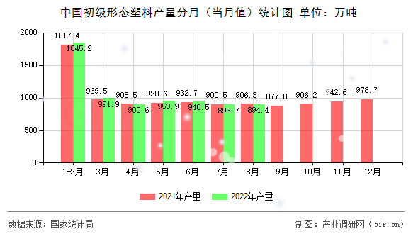 中國初級形態(tài)塑料產(chǎn)量分月（當(dāng)月值）統(tǒng)計(jì)圖