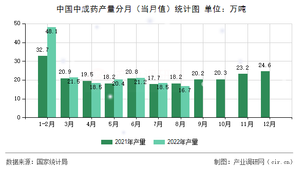 中國中成藥產(chǎn)量分月（當月值）統(tǒng)計圖
