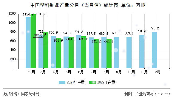 中國塑料制品產(chǎn)量分月（當(dāng)月值）統(tǒng)計(jì)圖