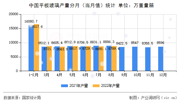 中國平板玻璃產量分月（當月值）統(tǒng)計