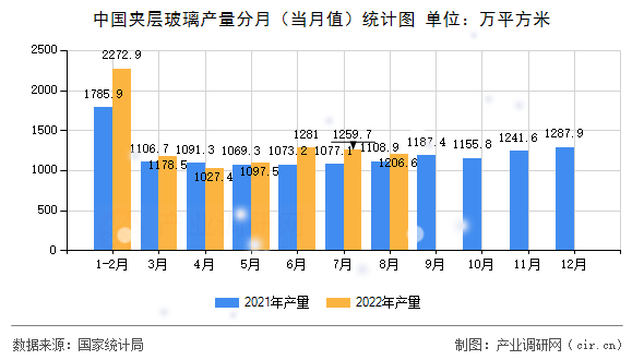 中國夾層玻璃產(chǎn)量分月（當(dāng)月值）統(tǒng)計圖
