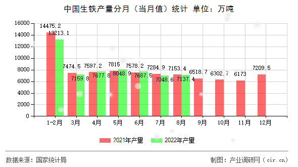 中國生鐵產(chǎn)量分月（當(dāng)月值）統(tǒng)計(jì)