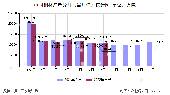 中國(guó)鋼材產(chǎn)量分月（當(dāng)月值）統(tǒng)計(jì)圖