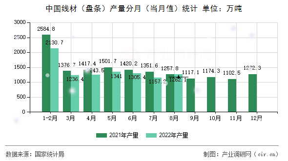 中國(guó)線材（盤(pán)條）產(chǎn)量分月（當(dāng)月值）統(tǒng)計(jì)