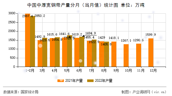 中國(guó)中厚寬鋼帶產(chǎn)量分月（當(dāng)月值）統(tǒng)計(jì)圖