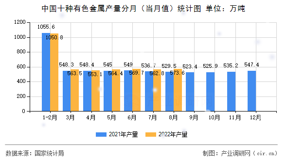 中國(guó)十種有色金屬產(chǎn)量分月（當(dāng)月值）統(tǒng)計(jì)圖