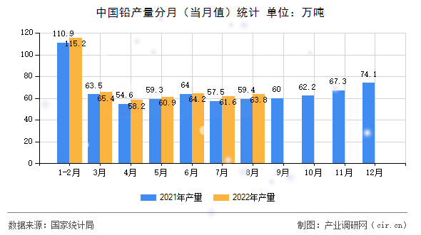 中國鉛產(chǎn)量分月（當(dāng)月值）統(tǒng)計