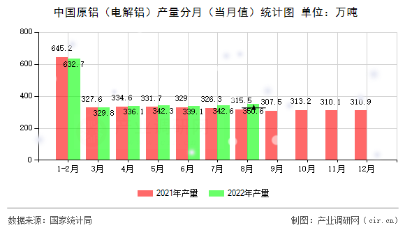中國(guó)原鋁（電解鋁）產(chǎn)量分月（當(dāng)月值）統(tǒng)計(jì)圖