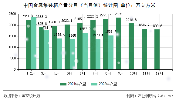 中國金屬集裝箱產(chǎn)量分月（當月值）統(tǒng)計圖