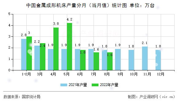 中國(guó)金屬成形機(jī)床產(chǎn)量分月（當(dāng)月值）統(tǒng)計(jì)圖