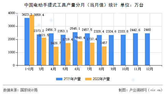 中國電動手提式工具產(chǎn)量分月（當(dāng)月值）統(tǒng)計