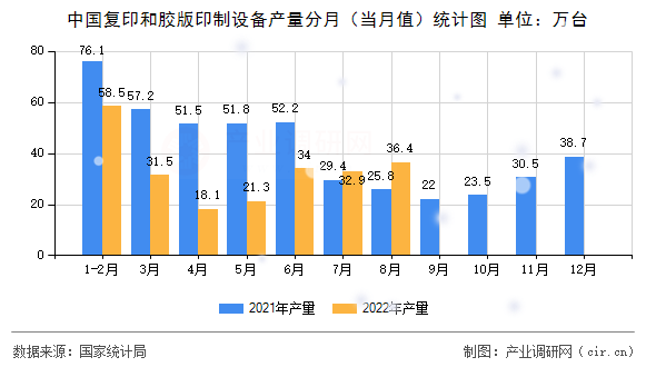 中國(guó)復(fù)印和膠版印制設(shè)備產(chǎn)量分月（當(dāng)月值）統(tǒng)計(jì)圖