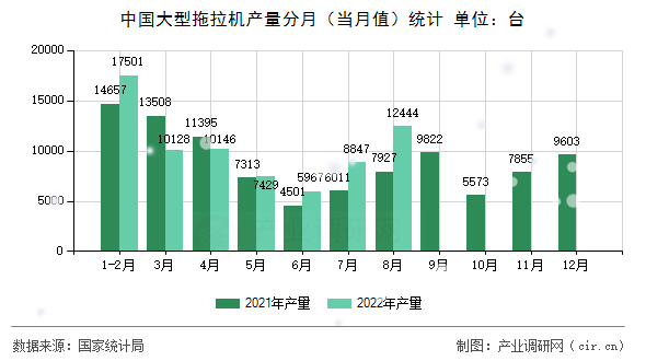 中國大型拖拉機產(chǎn)量分月（當(dāng)月值）統(tǒng)計