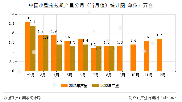 中國(guó)小型拖拉機(jī)產(chǎn)量分月（當(dāng)月值）統(tǒng)計(jì)圖