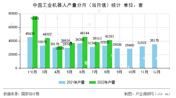 中國工業(yè)機(jī)器人產(chǎn)量分月（當(dāng)月值）統(tǒng)計