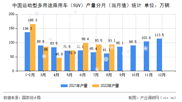 中國(guó)運(yùn)動(dòng)型多用途乘用車(chē)（SUV）產(chǎn)量分月（當(dāng)月值）統(tǒng)計(jì)