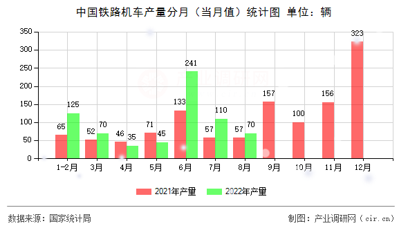 中國(guó)鐵路機(jī)車產(chǎn)量分月（當(dāng)月值）統(tǒng)計(jì)圖