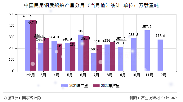 中國(guó)民用鋼質(zhì)船舶產(chǎn)量分月（當(dāng)月值）統(tǒng)計(jì)