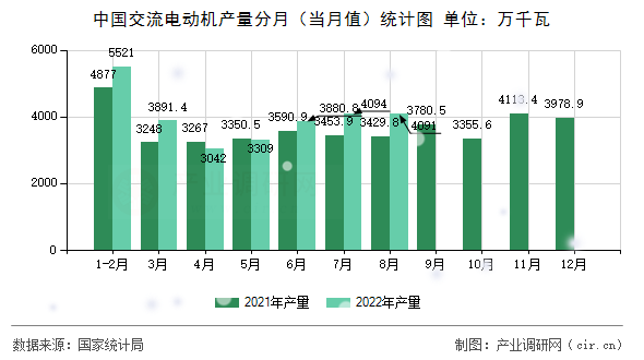 中國(guó)交流電動(dòng)機(jī)產(chǎn)量分月（當(dāng)月值）統(tǒng)計(jì)圖