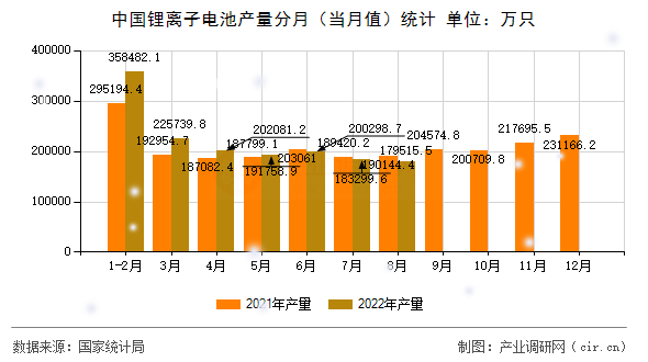 中國鋰離子電池產(chǎn)量分月（當(dāng)月值）統(tǒng)計