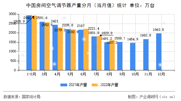 中國房間空氣調節(jié)器產量分月（當月值）統(tǒng)計