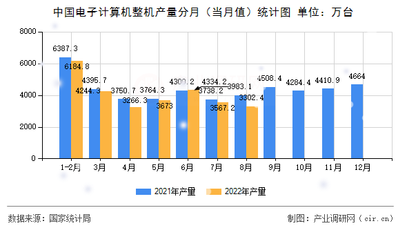 中國電子計算機整機產(chǎn)量分月（當(dāng)月值）統(tǒng)計圖