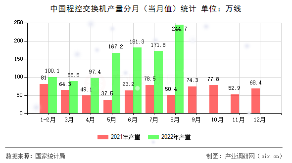 中國程控交換機產(chǎn)量分月（當(dāng)月值）統(tǒng)計