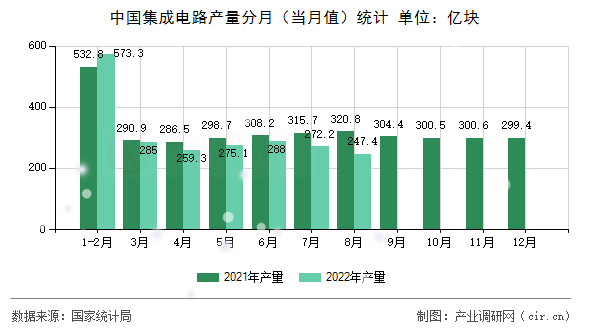 中國集成電路產(chǎn)量分月（當(dāng)月值）統(tǒng)計(jì)