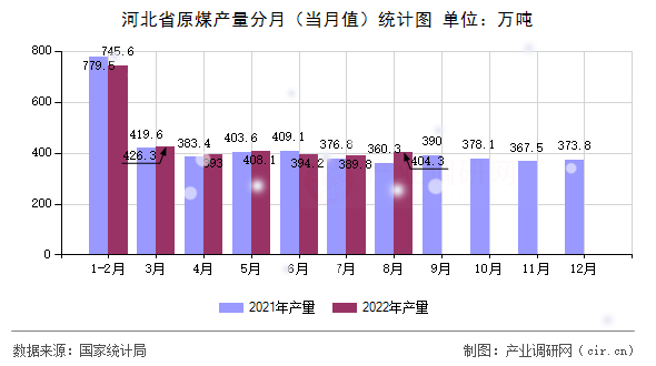 河北省原煤產(chǎn)量分月（當(dāng)月值）統(tǒng)計圖