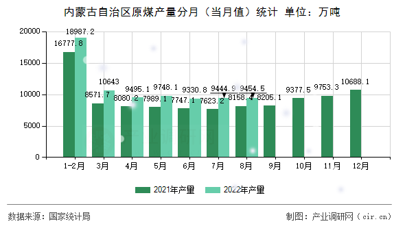 內(nèi)蒙古自治區(qū)原煤產(chǎn)量分月（當(dāng)月值）統(tǒng)計(jì)