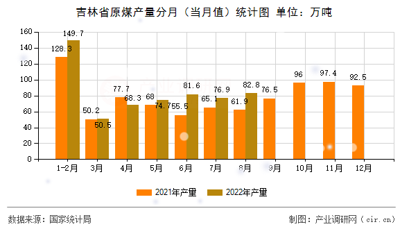 吉林省原煤產(chǎn)量分月（當(dāng)月值）統(tǒng)計(jì)圖
