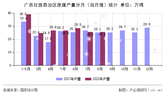 廣西壯族自治區(qū)原煤產(chǎn)量分月（當月值）統(tǒng)計